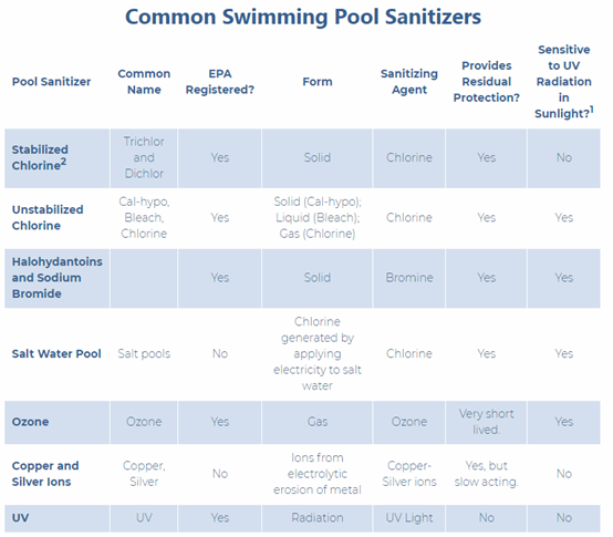 不同泳池消毒方式对比